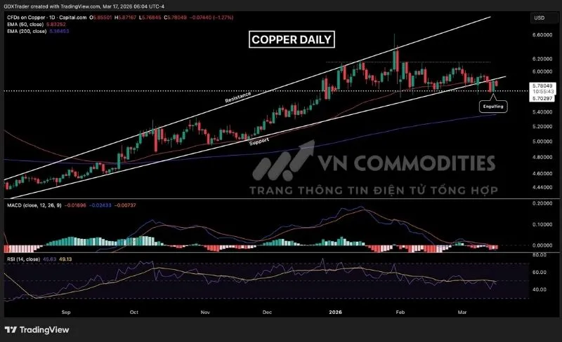 Gi&aacute; đồng đang ở v&ugrave;ng kiểm định lại đường EMA 50 v&agrave; v&ugrave;ng kh&aacute;ng cự